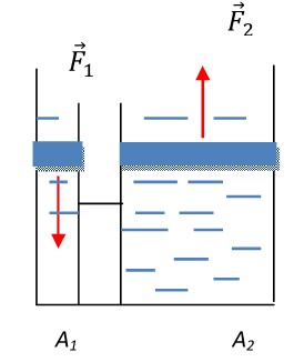 Pascals Principle application